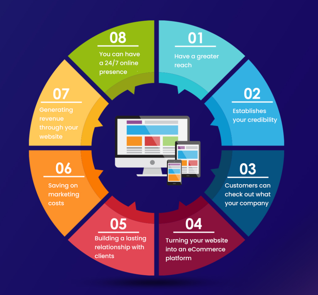 web development impact on business