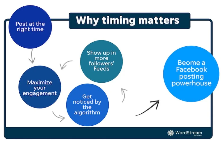 Why timing matters