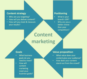 Content Marketing