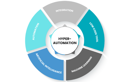 Hyper-Automation