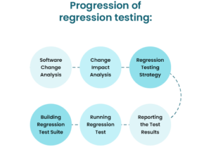 Progression of Regression testing