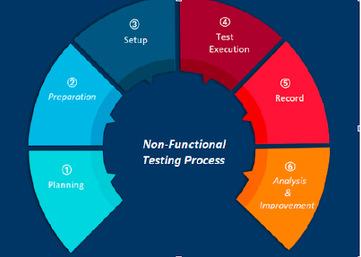 Non Functional Testing Process