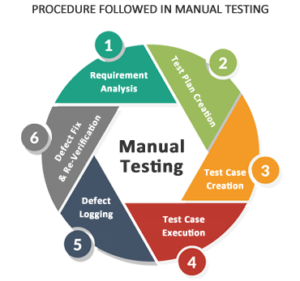 Manual Testing