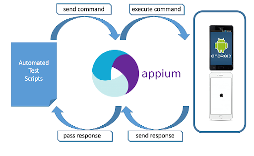 Mobile App Automation Testing