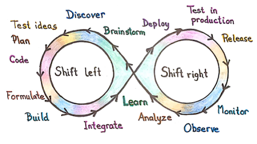 Shift-Left and Shift-Right Testing