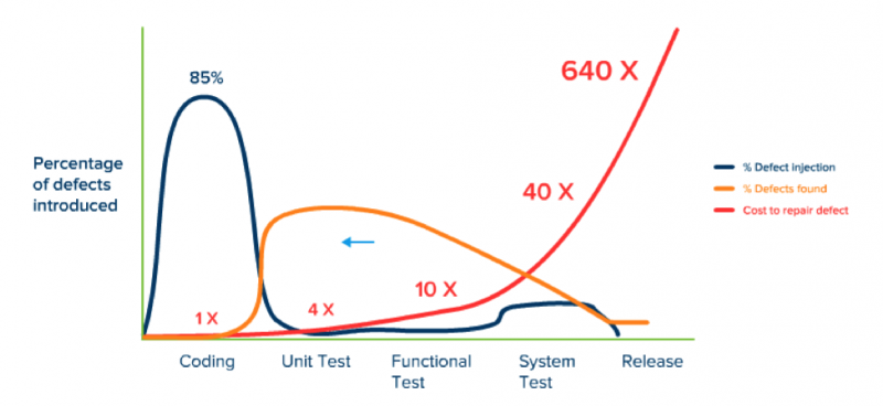 Approach to Software Testing